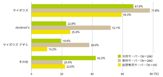 グラフ2　サポートするグループウェア