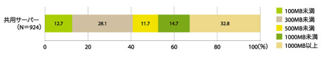 グラフ1　利用可能なウェブ用ディスク容量