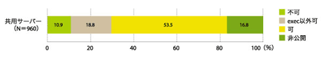 グラフ2　SSIの対応状況