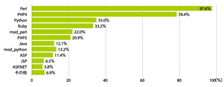 グラフ4　利用可能なスクリプト言語