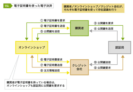 図1　SSLの仕組み