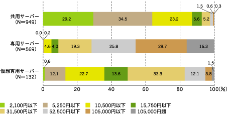 月額費用（サーバー種別ごと）