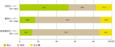 グラフ1　サービス再販売の可否