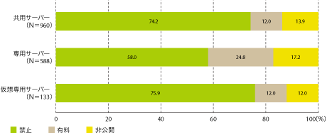 グラフ2　アダルトコンテンツの利用可否