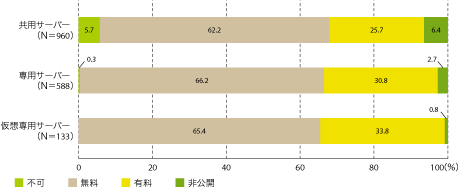 グラフ3　独自ドメイン名の利用