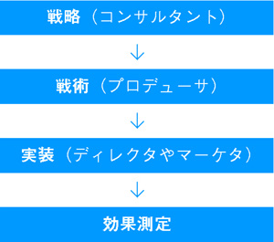 戦略（コンサルタント）→戦術（プロデューサ）→実装（ディレクタやマーケター）→効果測定