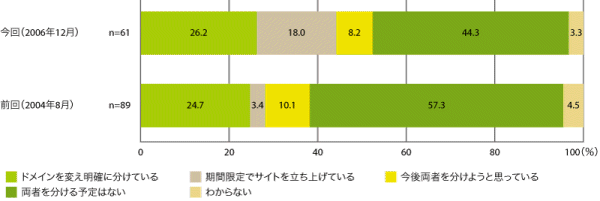 図3　4.5.2　企業情報サイトとは別の商品サイトの開設状況：前回との比較