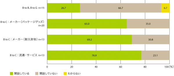 図4　4.6.2　業種タイプと携帯サイトの開設状況