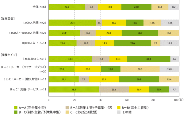 図5　5.4.6　従業員数、業種タイプと制作／予算管理体制の組み合わせタイプ