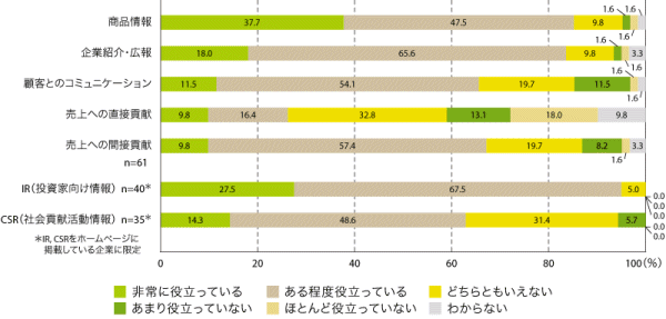 図9　8.7.1　ホームページのビジネス貢献に対する評価