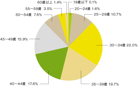 図4　Web担当者の年齢