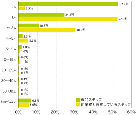 図5　Web担当者の人数（専任・兼任それぞれ）