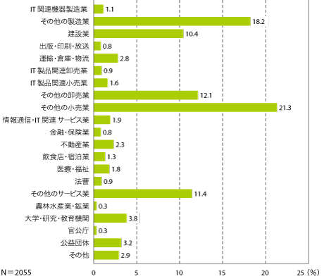 図2　回答企業の業種