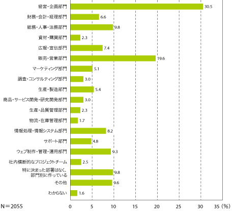 図6　回答企業のウェブサイト担当部署