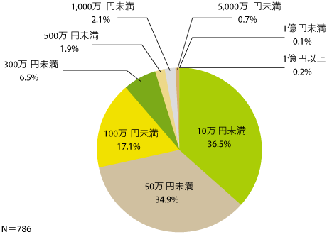 図1　ウェブサイトの制作・運用予算