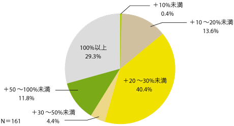 図5　来年度のウェブサイトの予算増加見込み