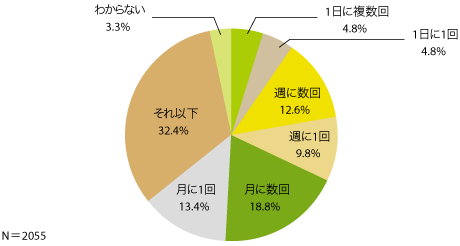 図8　ウェブサイトの更新頻度