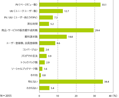 図10　ウェブサイトの効果測定指標（複数回答）