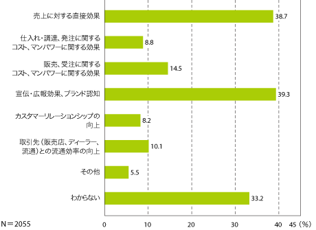 図11　ウェブサイトの効果（複数回答）