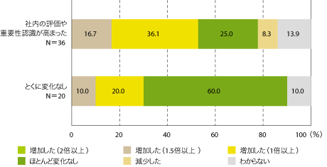 図8　社内評価の変化別運営予算の変化