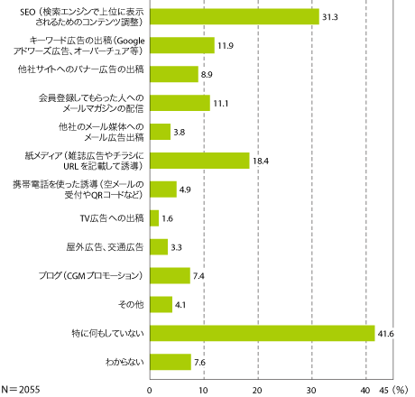 図1　実施しているアクセス誘導施策