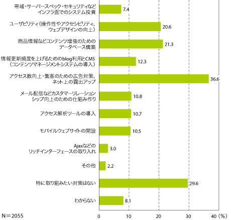 図2　今後投資対効果を期待して取り組みたい対策（複数回答）