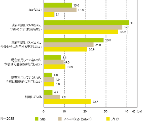 図3　ブログ、フィード、SNSの利用状況