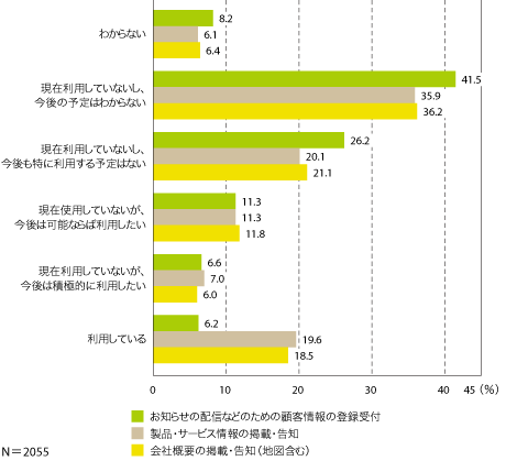 図4　携帯電話向けウェブサイトの開設状況（用途別）