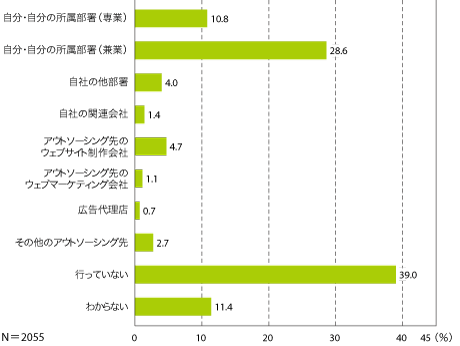 図5　SEO業務の担当者（複数回答）