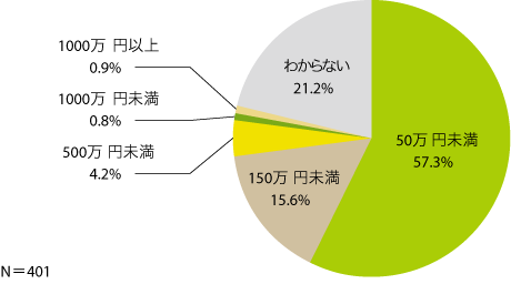 図1　CMS導入にかかる全体コスト（導入済み／導入予定）