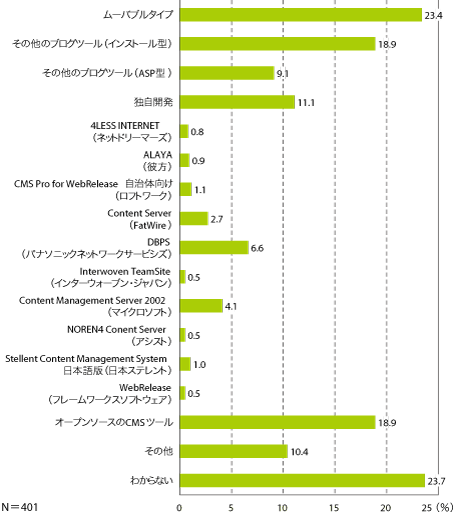 図2　導入済み／導入予定のCMS製品（複数回答）