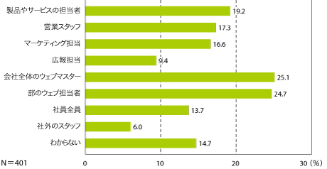 図3　CMSを利用したコンテンツ更新担当者（複数回答）