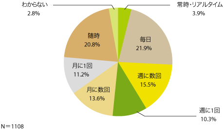 図2　アクセス解析情報の確認頻度