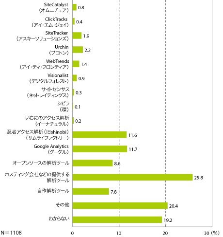 図3　導入済みのアクセス解析製品（複数回答）