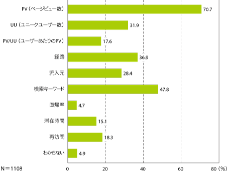 図4　アクセス解析で主に確認する指標（複数回答）