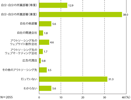 図5　アクセス解析業務の担当者（複数回答）