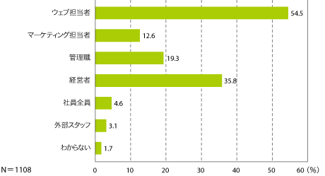 図6　アクセス解析の結果をだれが確認するか（複数回答）