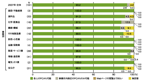 図2　ウェブページの閲覧に対する制限（業種別、単数回答）