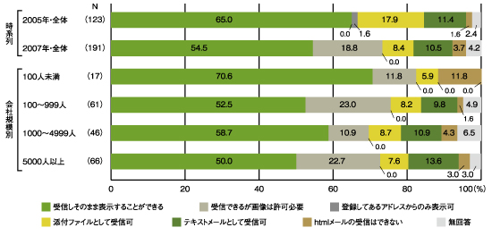 図5　社内で共通に設定されているセキュリティレベル（Windowsを最も多く利用している企業ベース、時系列・会社規模別、単数回答）