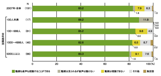 図8　社内で最も多く利用されている動画の視聴状況（会社規模別、単数回答）