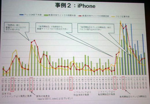 iPhone発売時のブログとネット動画の利用率動向などの重ね合わせグラフ。みごとにそれぞれの動きがシンクロしている