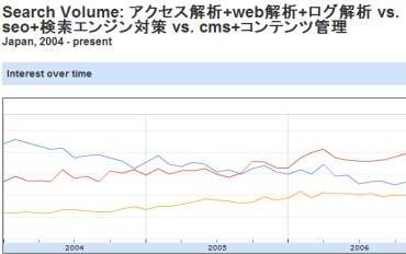 Google Insights for Search