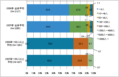 図1　回答企業の雇用者数規模