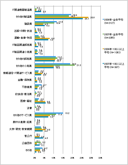 図2　回答企業の業種