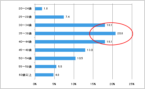 図1　回答者の年齢