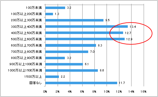 図2　回答者の年収