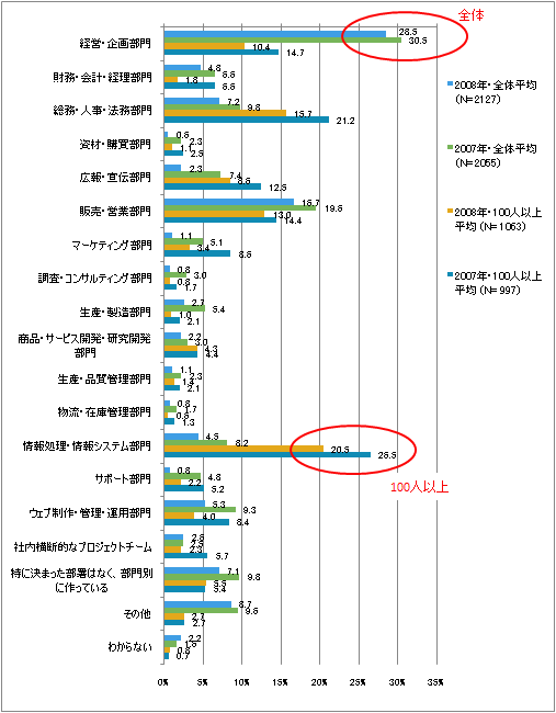 図4　ウェブサイトの担当部署