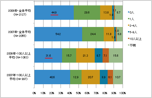 図5　担当者の数（専任）