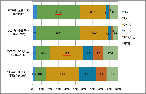 図6　担当者の数（他業務と兼任）