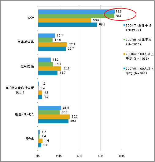 図7　担当者が受け持つ範囲